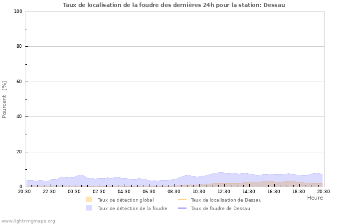 Graphes: Taux de localisation de la foudre