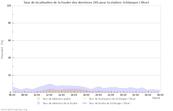 Graphes: Taux de localisation de la foudre