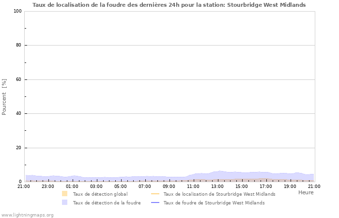 Graphes: Taux de localisation de la foudre