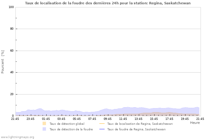 Graphes: Taux de localisation de la foudre