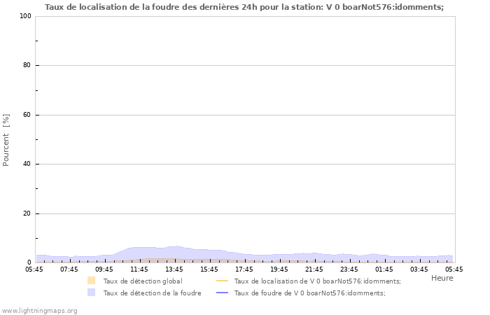 Graphes: Taux de localisation de la foudre