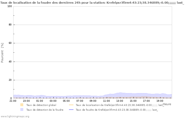 Graphes: Taux de localisation de la foudre