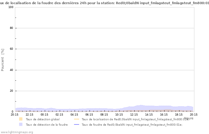 Graphes: Taux de localisation de la foudre