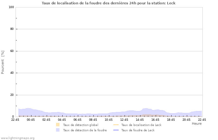 Graphes: Taux de localisation de la foudre