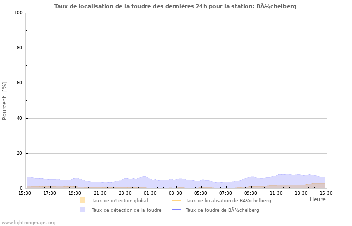 Graphes: Taux de localisation de la foudre