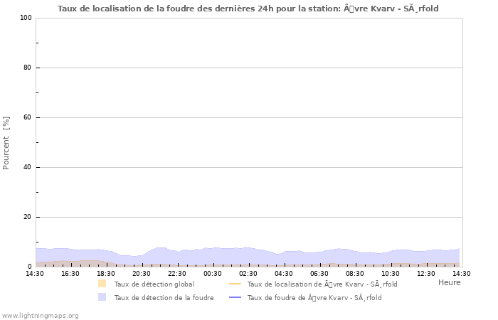 Graphes: Taux de localisation de la foudre