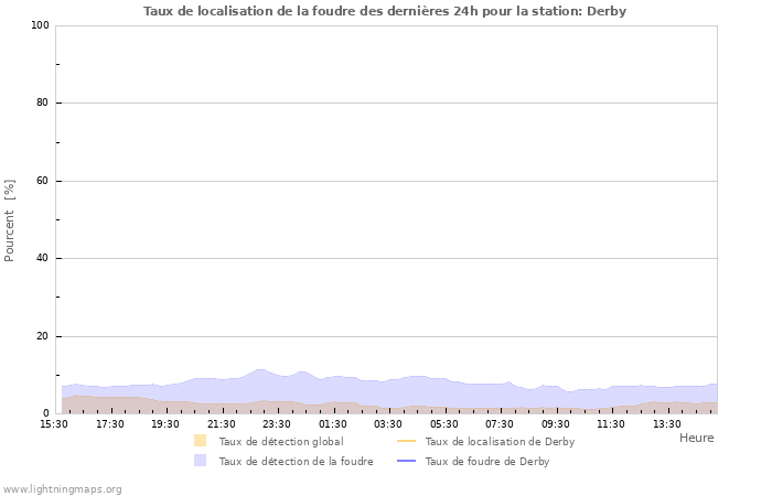 Graphes: Taux de localisation de la foudre