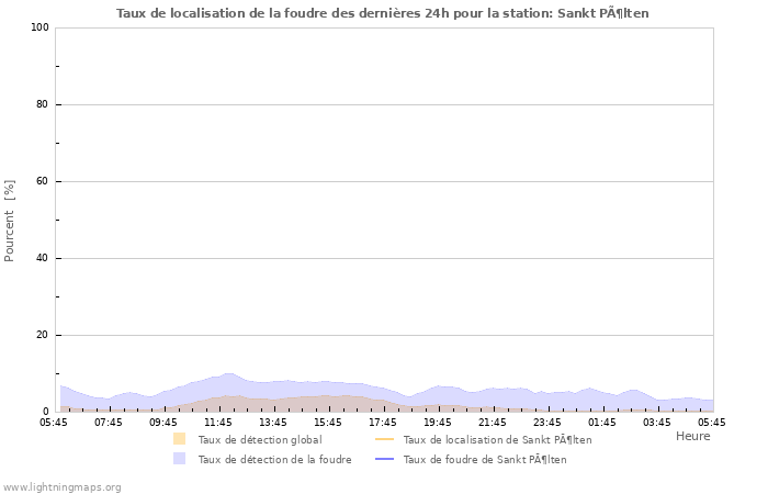 Graphes: Taux de localisation de la foudre