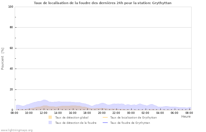 Graphes: Taux de localisation de la foudre