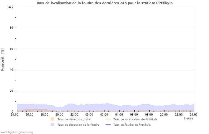 Graphes: Taux de localisation de la foudre