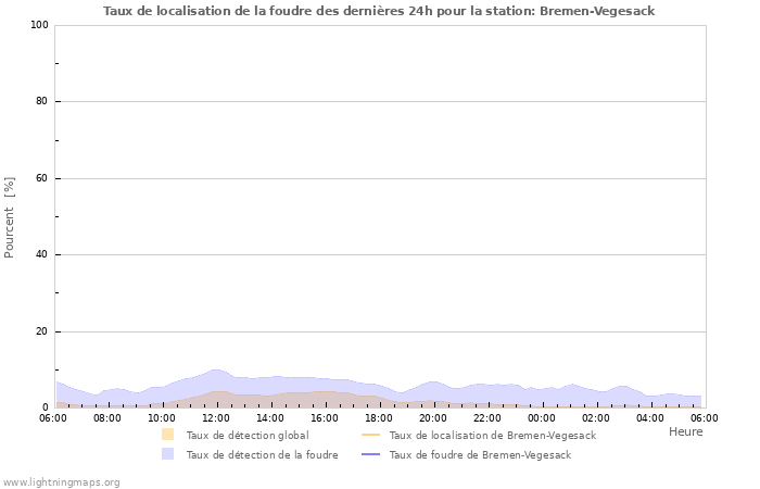 Graphes: Taux de localisation de la foudre