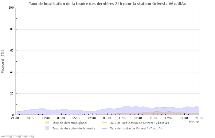 Graphes: Taux de localisation de la foudre