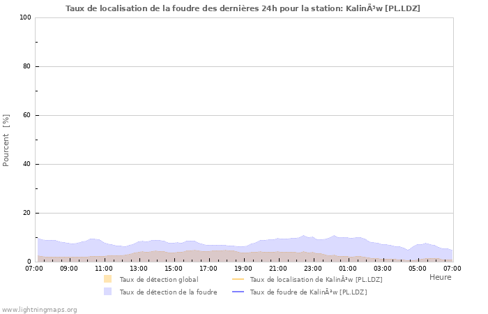 Graphes: Taux de localisation de la foudre