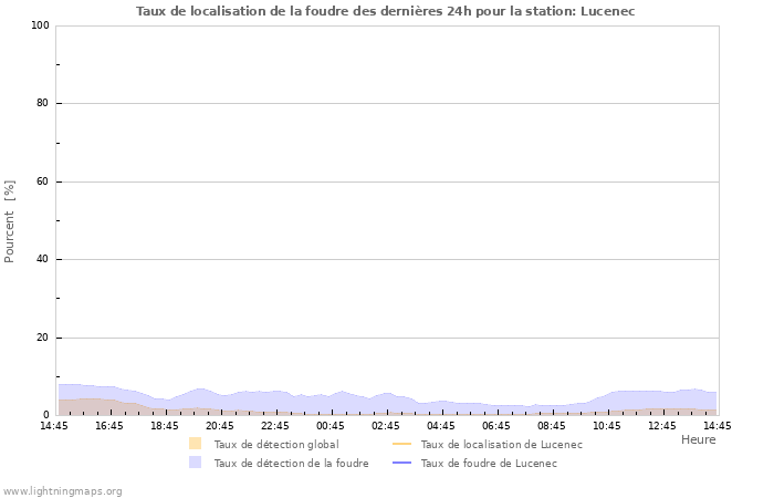 Graphes: Taux de localisation de la foudre