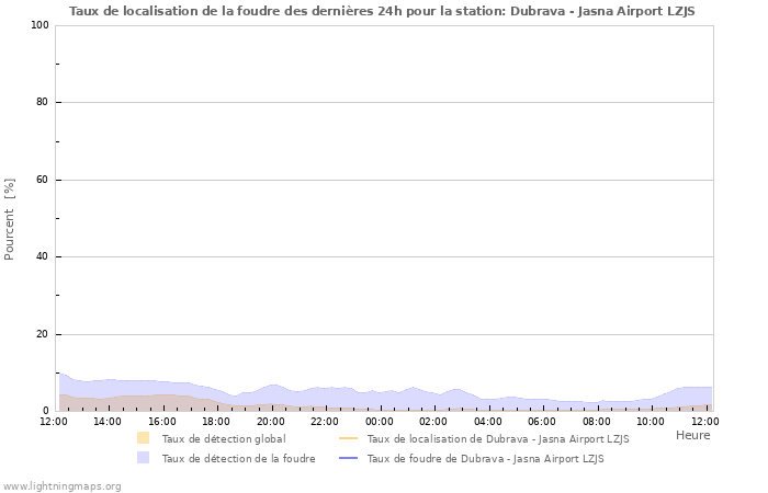 Graphes: Taux de localisation de la foudre