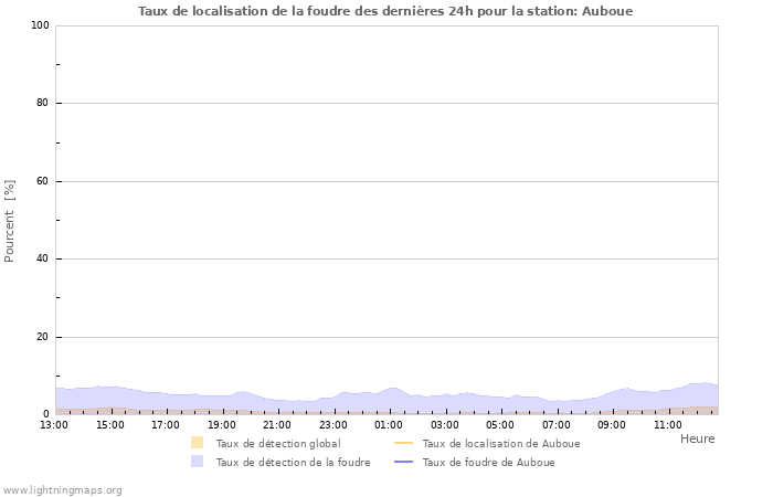 Graphes: Taux de localisation de la foudre