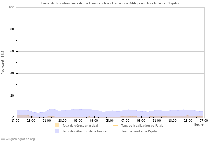 Graphes: Taux de localisation de la foudre