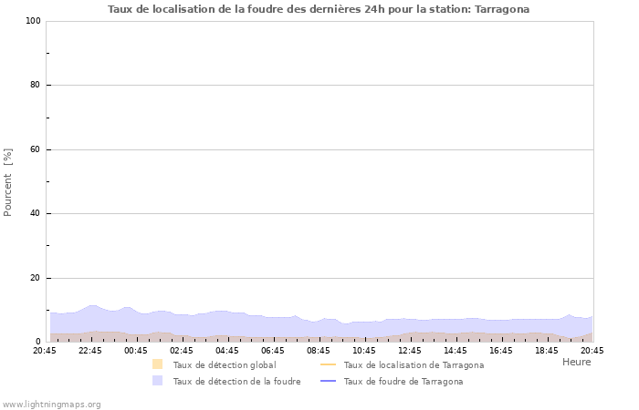 Graphes: Taux de localisation de la foudre