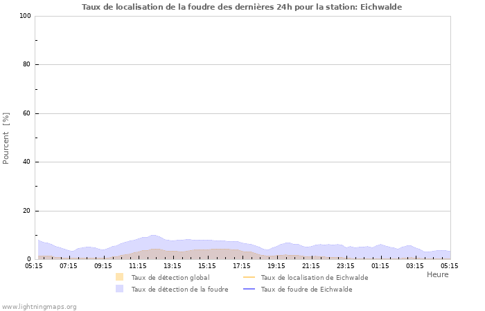 Graphes: Taux de localisation de la foudre