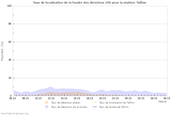 Graphes: Taux de localisation de la foudre