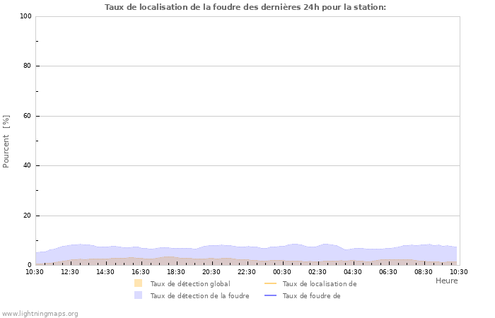 Graphes: Taux de localisation de la foudre