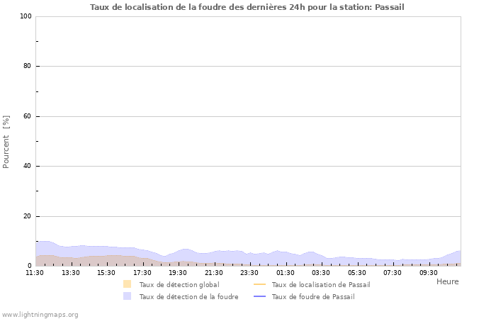 Graphes: Taux de localisation de la foudre