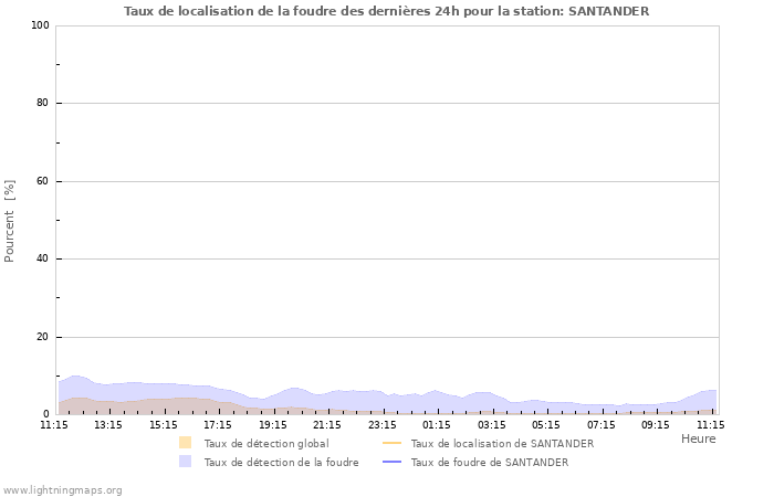 Graphes: Taux de localisation de la foudre