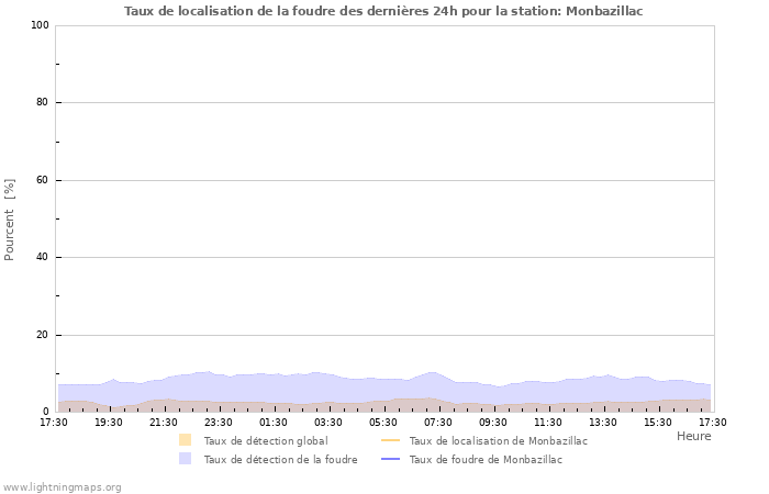 Graphes: Taux de localisation de la foudre