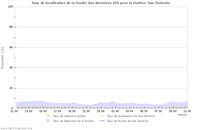 Graphes: Taux de localisation de la foudre