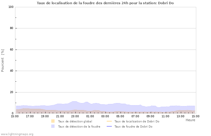 Graphes: Taux de localisation de la foudre