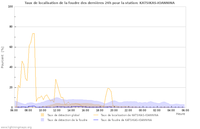 Graphes: Taux de localisation de la foudre