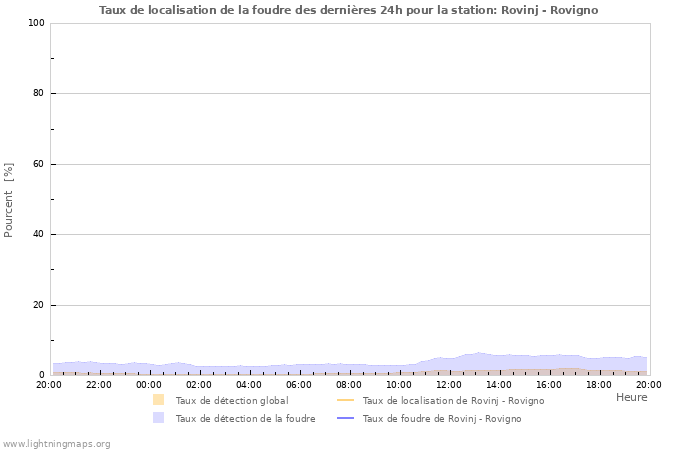 Graphes: Taux de localisation de la foudre