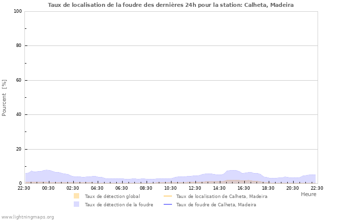 Graphes: Taux de localisation de la foudre