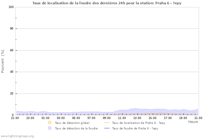 Graphes: Taux de localisation de la foudre