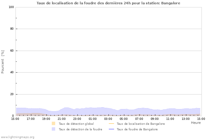 Graphes: Taux de localisation de la foudre