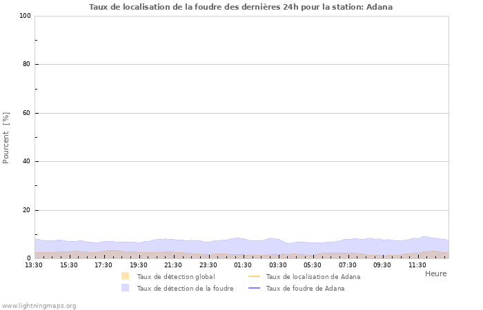 Graphes: Taux de localisation de la foudre