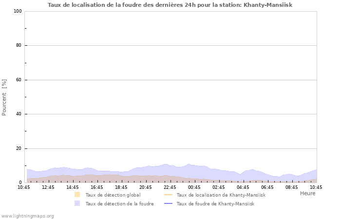 Graphes: Taux de localisation de la foudre