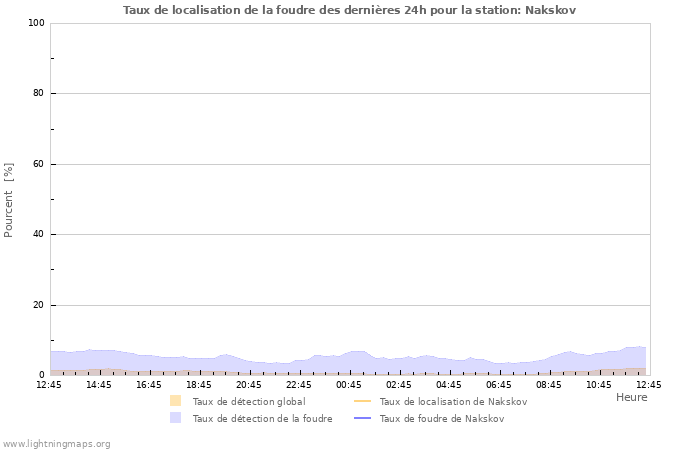 Graphes: Taux de localisation de la foudre