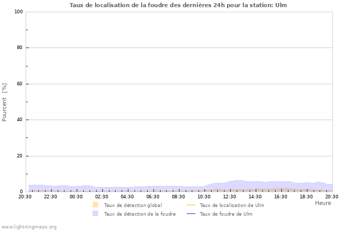 Graphes: Taux de localisation de la foudre