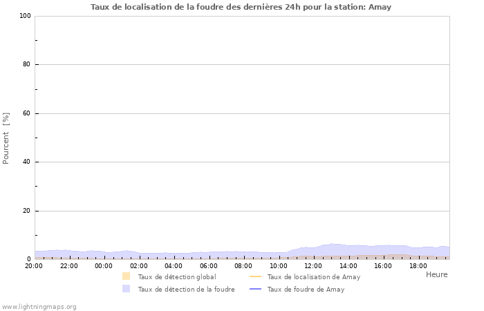 Graphes: Taux de localisation de la foudre