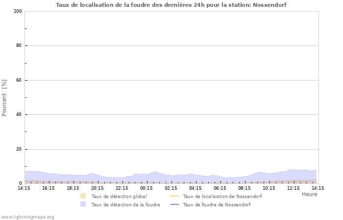 Graphes: Taux de localisation de la foudre