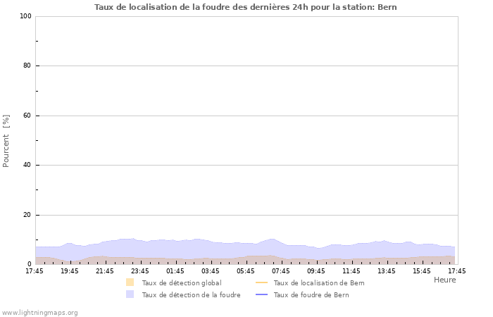 Graphes: Taux de localisation de la foudre