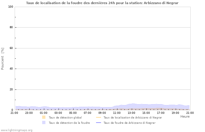 Graphes: Taux de localisation de la foudre