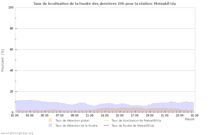 Graphes: Taux de localisation de la foudre