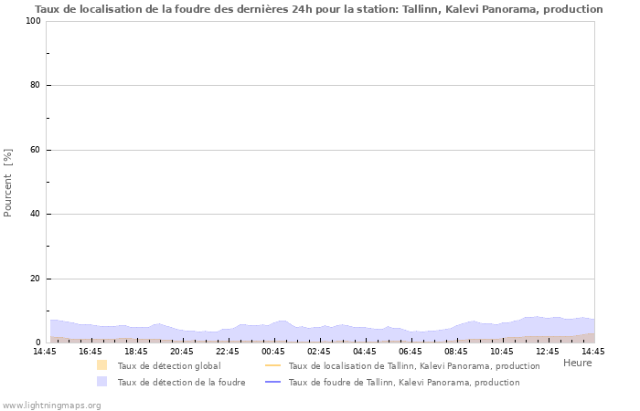 Graphes: Taux de localisation de la foudre