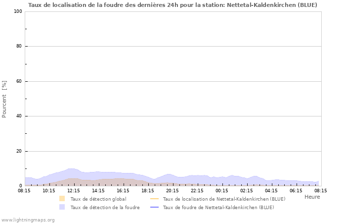 Graphes: Taux de localisation de la foudre