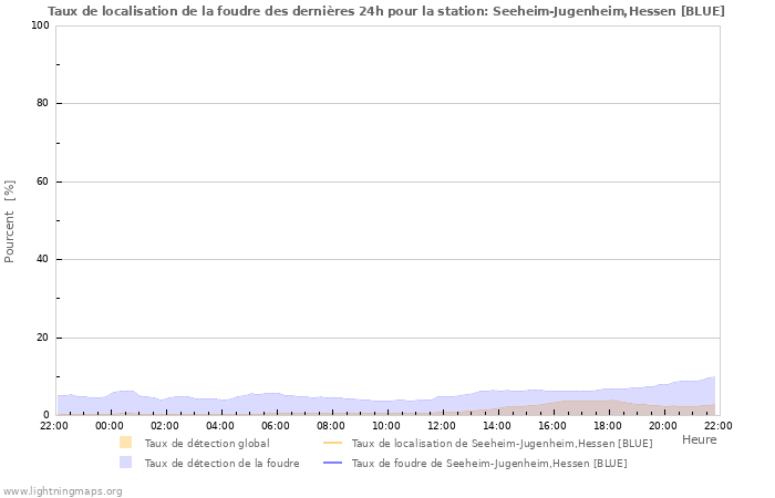 Graphes: Taux de localisation de la foudre