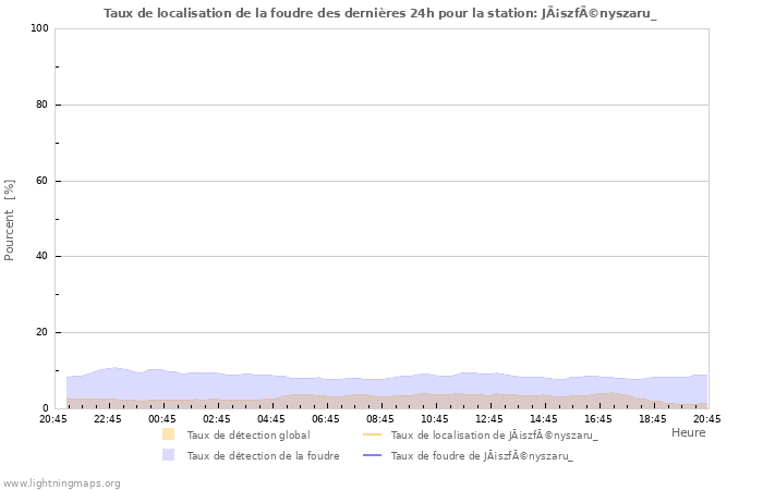 Graphes: Taux de localisation de la foudre