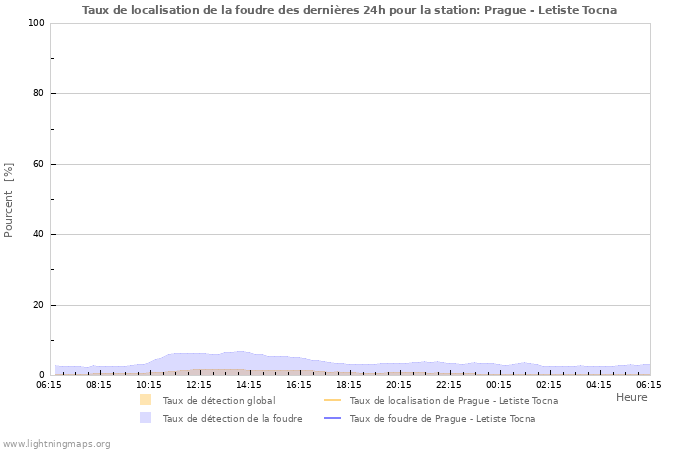 Graphes: Taux de localisation de la foudre