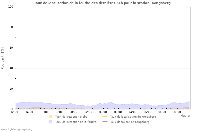 Graphes: Taux de localisation de la foudre